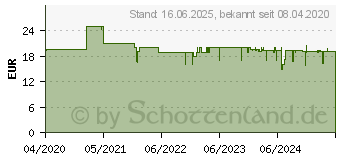 Preistrend fr ABUS RWM150 Rauchwarnmelder inkl. 10 Jahres-Batterie batteriebetrieben (37242)