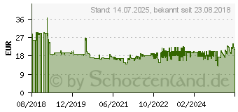 Preistrend fr MAUL 1623082 Briefwaage Wgebereich (max.) 2000g Ablesbarkeit 0.5 g, 1g batteriebetrieben G