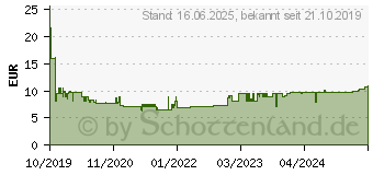 Preistrend fr Leitz Qualittsschere WOW 5319 (53192016)