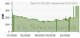 Preistrend fr AOC 24V5C/BK