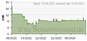 Preistrend fr Bosch Expert SDS plus-7X Hammerbohrer, 5,5 x 200 x 265 mm (2608900068)