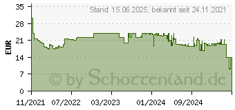 Preistrend fr Digitus Fuauflage DA-90412 1St.