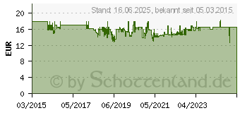 Preistrend fr Einhell Mulchmesser GC-PM 46/2 S HW (3405670)