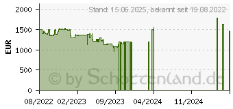 Preistrend fr HP 470 G9 (6S6F1EA)