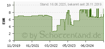 Preistrend fr Wiha 43670 - Schraubendreher 270P PicoFinish ESD 2,0 x 40 mm 270P02004001