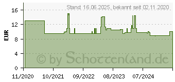 Preistrend fr Smartwares SH4-90162 FSK 433MHz Funk-Schalter