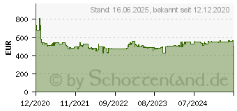 Preistrend fr Bosch Professional GDS 18V-1050 H Akku-Drehschlagschrauber 18V 8.0Ah Li-Ion inkl. 2. Akku (06019J8502)