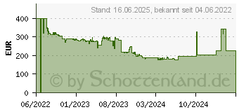 Preistrend fr Panasonic TX-32LSW504 (TX-32LSW504)