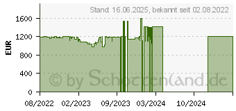 Preistrend fr Lenovo IdeaCentre Gaming5 14IOB6 (90RE00CTGE)