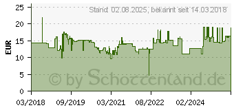 Preistrend fr Wiha 41652 - Bit-Satz, 5-teilig, T-Bit, 50 mm, SW5