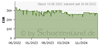 Preistrend fr ABUS Alarm EasyLook BasicSet (PPDF17000)