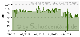 Preistrend fr Philips HU2718/10 Luftbefeuchter 32m Schwarz 1St.