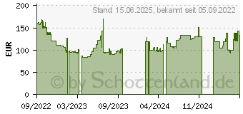 Preistrend fr 32GB Micron DDR4-3200 RDIMM 2Rx4 Reg ECC CL2 (MTA36ASF4G72PZ-3G2R1R)