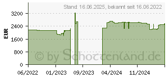 Preistrend fr Lenovo ThinkPad X1 Carbon G10 (21CB00B5GE)