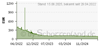 Preistrend fr 32GB G.Skill Ripjaws S5 DDR5-6000 Speicher