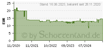 Preistrend fr Einhell Bohrdse Nass-Trockensauger-Zubehr (2351233)