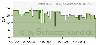 Preistrend fr HP 150 kabelgebundene Tastatur, Layout DE, (664R5AA#ABD)