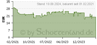 Preistrend fr Shelly Button 1 weiss, ohne Cloud per App Shelly Button 1 White