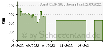 Preistrend fr Samsung 55 Crystal UHD 4K BU8579 (2022) (GU55BU8579UXZG)