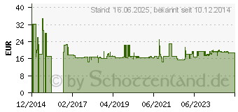 Preistrend fr MAKITA - Netzteil - 1,2 A (SE00000101)