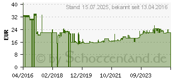 Preistrend fr Kathrein KEZ 02 - Antennenhalterung (20010056)