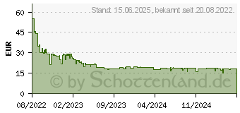 Preistrend fr SanDisk Ultra microSD 2022 150MB/s (SDSQUAC)