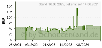 Preistrend fr Kingston HyperX Cloud Stinger Red (HX-HSCS-BK/EM) (4P5L7AM#ABB)