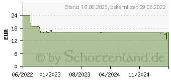 Preistrend fr Ravensburger DFZ: verdr. Wettlaufsp. 22 D (00116)