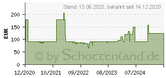 Preistrend fr DataLocker Sentry ONE