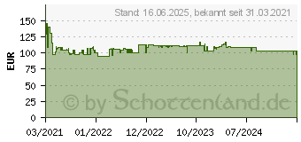 Preistrend fr Wiha Steckschlssel-Bit-Einsatz-Set 44684