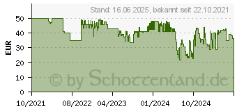 Preistrend fr Ansmann Lithium-Ladegert Lithium 4 (1001-0122)