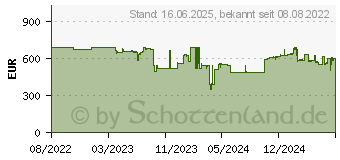 Preistrend fr 4TB SanDisk PRO-BLADE SSD-Mag-Wechselgehuse (SDPM1NS-004T-GBAND)