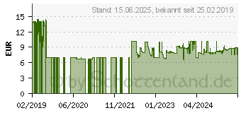 Preistrend fr Lindy 73167 Steckdosenleiste mit Schalter 5fach Wei CH-Stecker 1St.