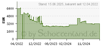 Preistrend fr 30.72TB Intel SSD D5-P5316