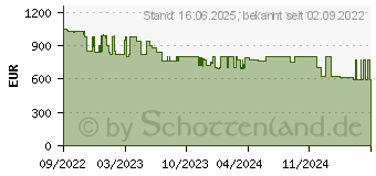 Preistrend fr Sony Xperia 5 IV 128GB ecruwei (XQCQ54C0C.EEAC)