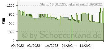 Preistrend fr Sony Xperia 5 IV 128GB schwarz (XQCQ54C0B.EEAC)