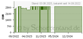 Preistrend fr HP ZCentral 4R Workstation, 1x Xeon W-2225, (523T4EA#ABD)