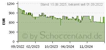 Preistrend fr Sony Xperia 5 IV