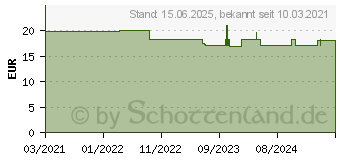 Preistrend fr JOY-iT Display-Modul com-OLED 16x2 (COM-OLED16X2)