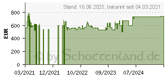 Preistrend fr Bosch SBV4HCX48E Einbau Splmaschine 60 cm vollintegriert