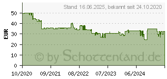 Preistrend fr Princess 01.492985.01.001 Vakuumierer BPA-frei