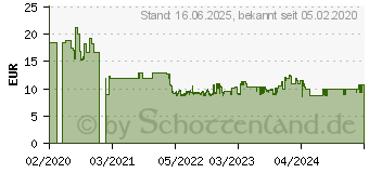 Preistrend fr Einhell Aschesauger Vorfilter AV (2351315)