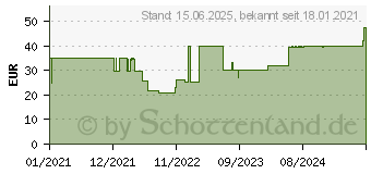 Preistrend fr KOLINK KO-M2UC31 M.2-Festplatten-Gehuse M.2 2230, M.2 2242, M.2 2260, M.2 2280 USB 3.2 Gen 1 (USB