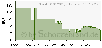 Preistrend fr Schwaiger BN2315 531 TV-Signalverstrker, 30dB (BN2315531)