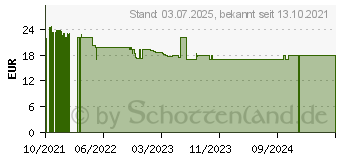 Preistrend fr GELID Solutions BLACKFRORE CC-BlackFrore-01-A