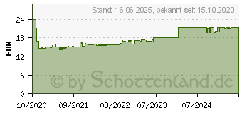 Preistrend fr Kathrein EAX 26/G Kabel-TV Verteiler 4-fach 5 - 1218MHz (21610098)