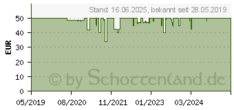 Preistrend fr Corsair Hydro X Series XR5 140 - Khlsystem - Schwarz (CX-9031001-WW)