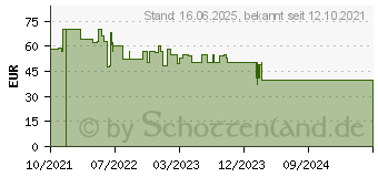 Preistrend fr Deltaco Gaming GAM-075 Mini Mechanical wei (GAM-075-W-DE )