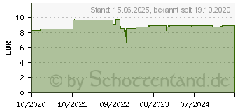 Preistrend fr DeLOCK - Solid State Drive Khlkrper - Schwarz (18353)