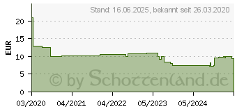 Preistrend fr DeLOCK 66343 - 10 Kabelmanagement Brstenleiste, 1 HE, schwarz